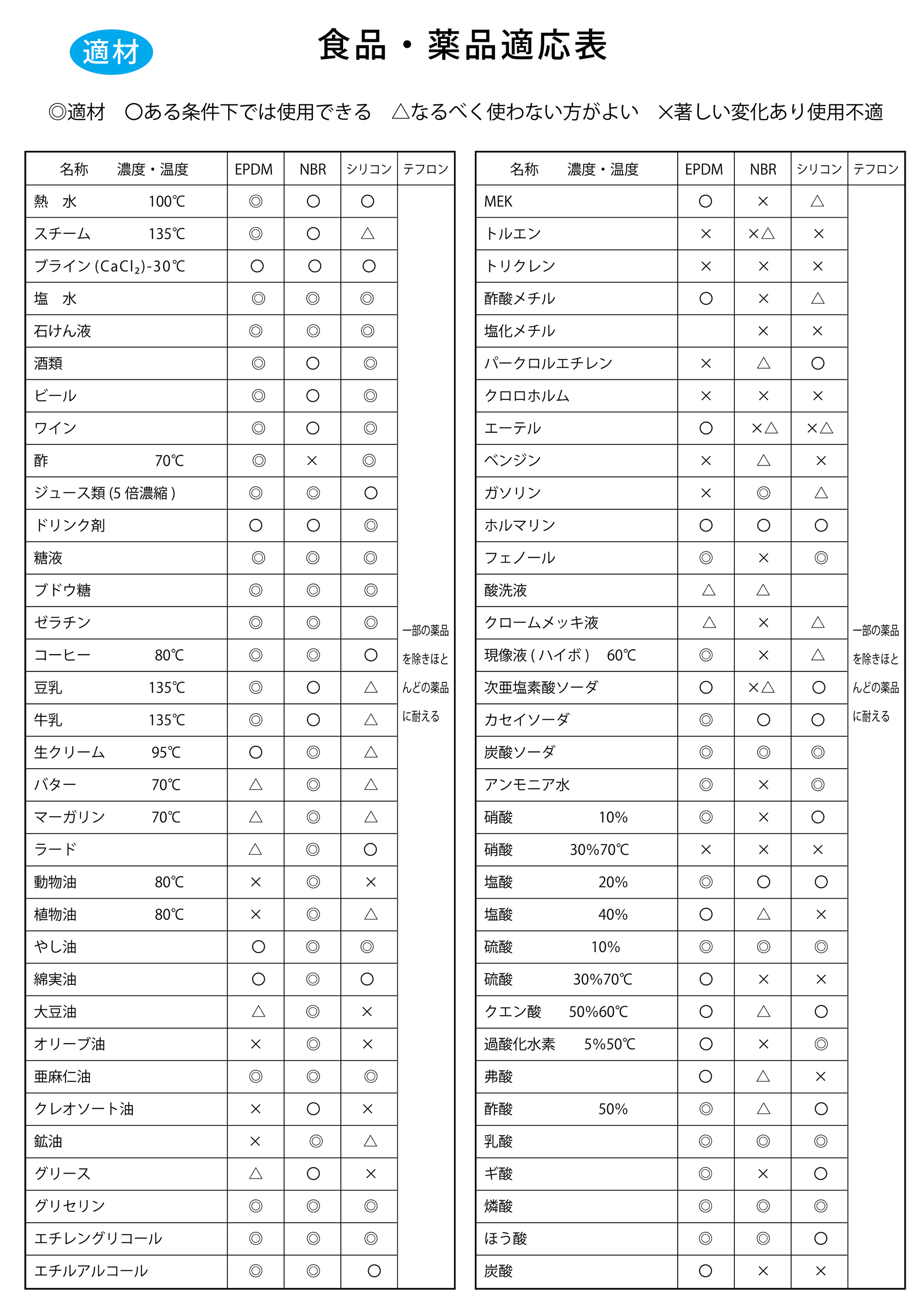 適材　食品・薬品適応表